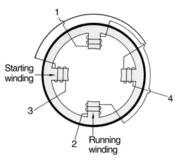 Figure 3 - Split-phase windings in a twopole motor. Starting winding and running winding are 90 � apart.