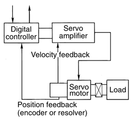 Servo+encoder