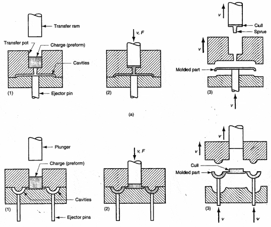 Tutorial The Compression And Transfer Molding Processes
