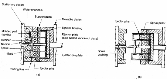 tutorial injection molded parts